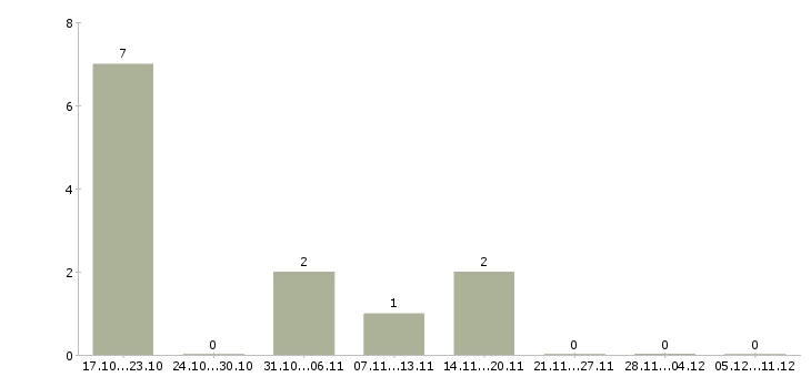 Работа специалист сервисного центра в Новосибирске - Число вакансий в Новосибирске по специальности специалист сервисного центра за 2 месяца