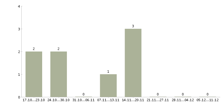 Работа руководитель финансового управления в Пензе - Число вакансий в Пензе по специальности руководитель финансового управления за 2 месяца