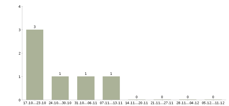 Работа сборщик деталей в Пензе - Число вакансий в Пензе по специальности сборщик деталей за 2 месяца