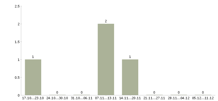 Работа менеджер в отдел рекламы в Рязани - Число вакансий в Рязани по специальности менеджер в отдел рекламы за 2 месяца
