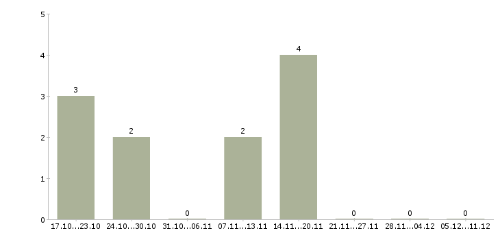 Работа персонал кухни в Самаре - Число вакансий в Самаре по специальности персонал кухни за 2 месяца