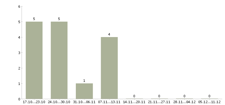 Работа администратор сайта на дому в Смоленске - Число вакансий в Смоленске по специальности администратор сайта на дому за 2 месяца