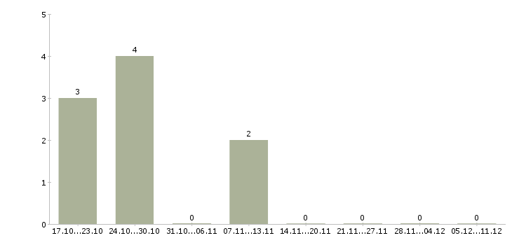 Работа техник по обслуживанию сети в Ставрополе - Число вакансий в Ставрополе по специальности техник по обслуживанию сети за 2 месяца