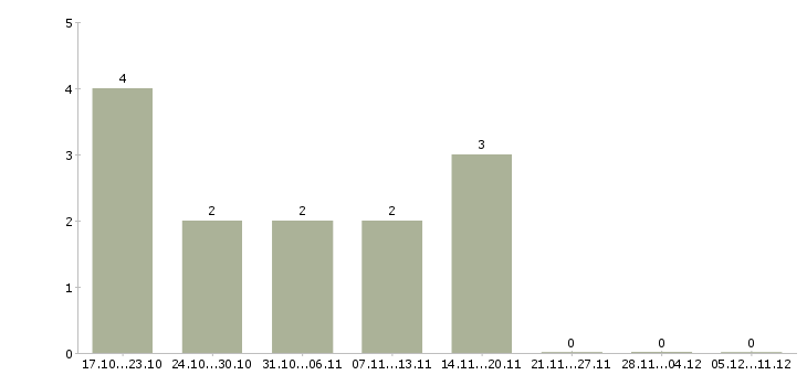 Работа мерчендайзер на автомобиле в Сургуте - Число вакансий в Сургуте по специальности мерчендайзер на автомобиле за 2 месяца