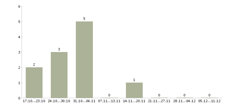 Работа удаленный сотрудник на дому в Сыктывкаре - Число вакансий в Сыктывкаре по специальности удаленный сотрудник на дому за 2 месяца