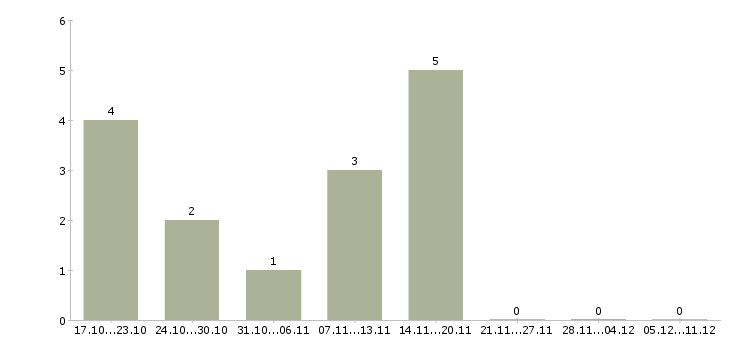 Работа руководитель проекта по обучению в Твери - Число вакансий в Твери по специальности руководитель проекта по обучению за 2 месяца