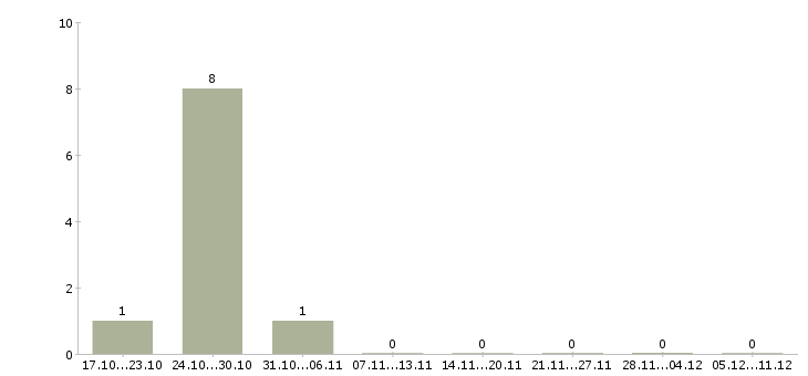 Работа менеджер по продажам в связной в Туле - Число вакансий в Туле по специальности менеджер по продажам в связной за 2 месяца