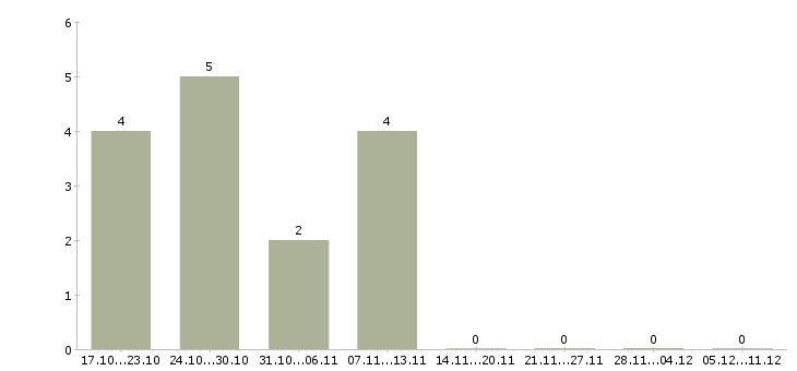 Работа менеджер по продаже банковских продуктов в Ульяновске - Число вакансий в Ульяновске по специальности менеджер по продаже банковских продуктов за 2 месяца