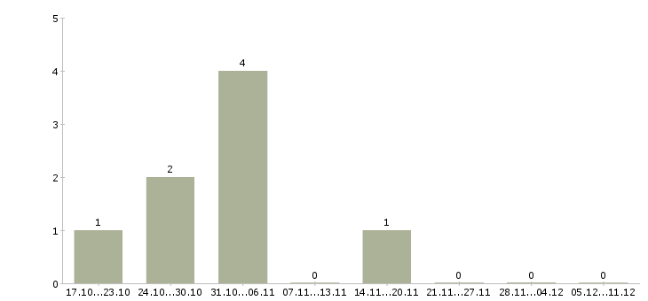 Работа продавец консультант на детские товары в Уфе - Число вакансий в Уфе по специальности продавец консультант на детские товары за 2 месяца