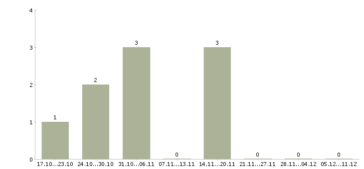 Работа удаленный сотрудник на дому в Химках - Число вакансий в Химках по специальности удаленный сотрудник на дому за 2 месяца