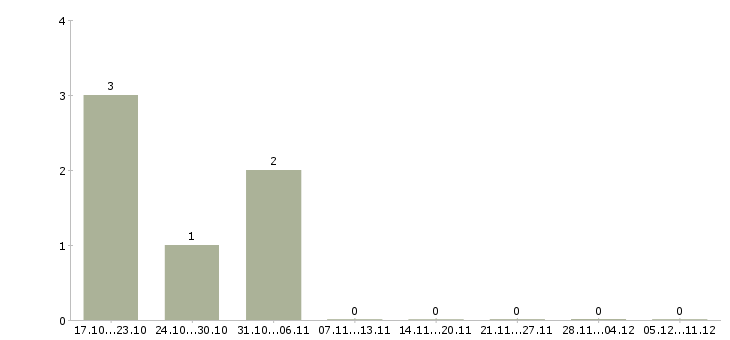 Работа менеджер по поиску объектов в Чебоксарах - Число вакансий в Чебоксарах по специальности менеджер по поиску объектов за 2 месяца