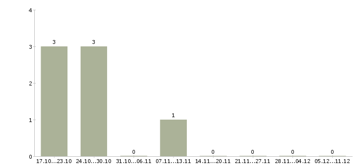 Работа заместитель начальника производства в Челябинске - Число вакансий в Челябинске по специальности заместитель начальника производства за 2 месяца