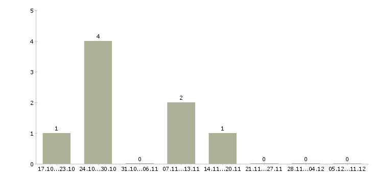Работа на дому оператор пк в Чите - Число вакансий в Чите по специальности на дому оператор пк за 2 месяца
