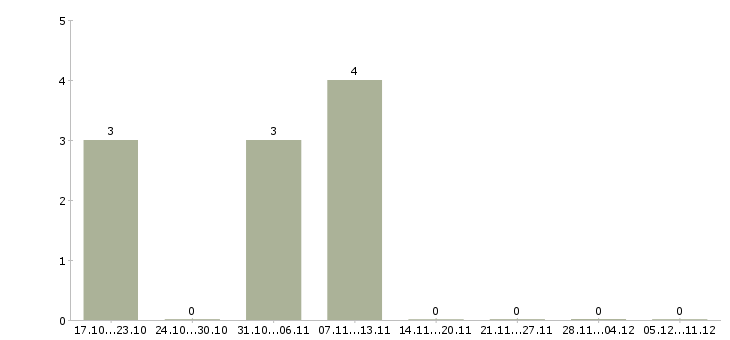 Работа руководитель информационного отдела в Ярославле - Число вакансий в Ярославле по специальности руководитель информационного отдела за 2 месяца