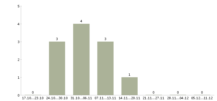 Работа специалист отдела планирования в Ярославле - Число вакансий в Ярославле по специальности специалист отдела планирования за 2 месяца