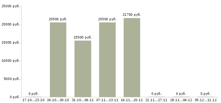 Вакансии администратор в офис без опыта в Барнауле - Медиана зарплат администратор в офис без опыта в Барнауле за 2 месяца