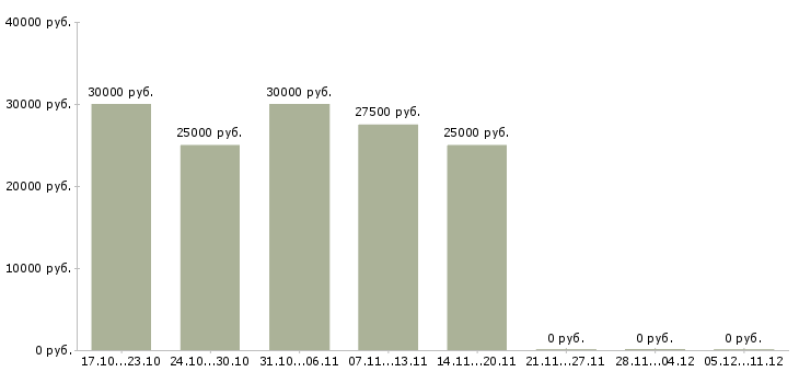 Вакансии администратор интернет магазина на дому в Екатеринбурге - Медиана зарплат администратор интернет магазина на дому в Екатеринбурге за 2 месяца
