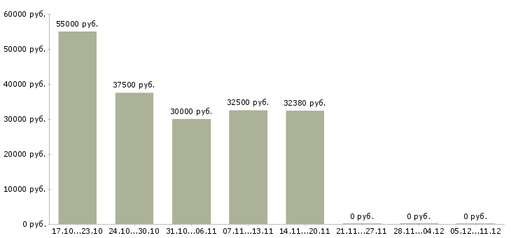 Вакансии активные продавцы в Солнечногорске - Медиана зарплат активные продавцы в Солнечногорске за 2 месяца