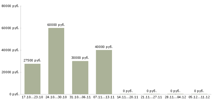 Вакансии ассистент клиентского менеджера Санкт-петербург - Медиана зарплат ассистент клиентского менеджера Санкт-петербург за 2 месяца
