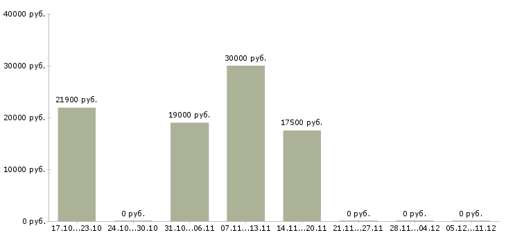 Вакансии бухгалтер по кассовым операциям в Уфе - Медиана зарплат бухгалтер по кассовым операциям в Уфе за 2 месяца