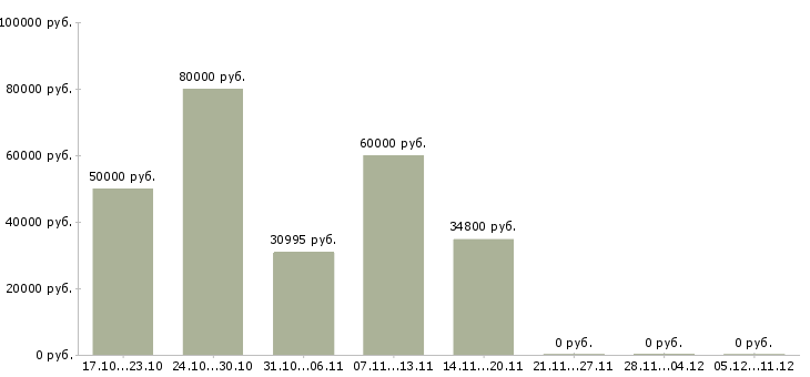Вакансии бухгалтер по управленческому учету в Хабаровске - Медиана зарплат бухгалтер по управленческому учету в Хабаровске за 2 месяца