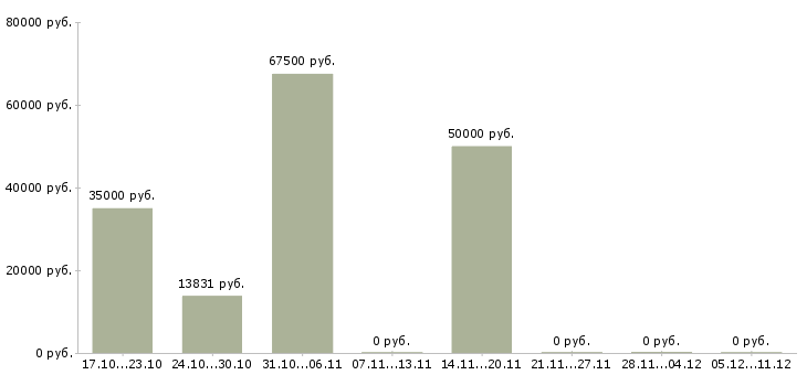 Вакансии бухгалтер управленческого учета в Туле - Медиана зарплат бухгалтер управленческого учета в Туле за 2 месяца