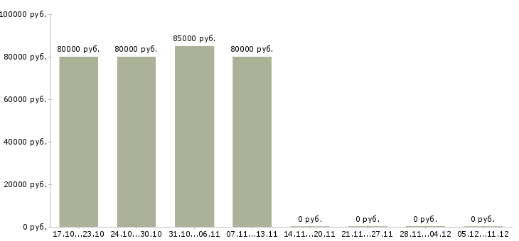 Вакансии грузчик вахтовым методом в Магнитогорске - Медиана зарплат грузчик вахтовым методом в Магнитогорске за 2 месяца