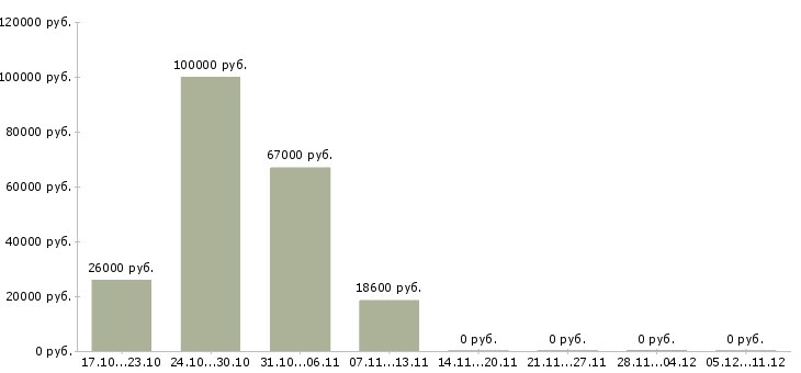 Вакансии достойный доход Хакасия - Медиана зарплат достойный доход Хакасия за 2 месяца