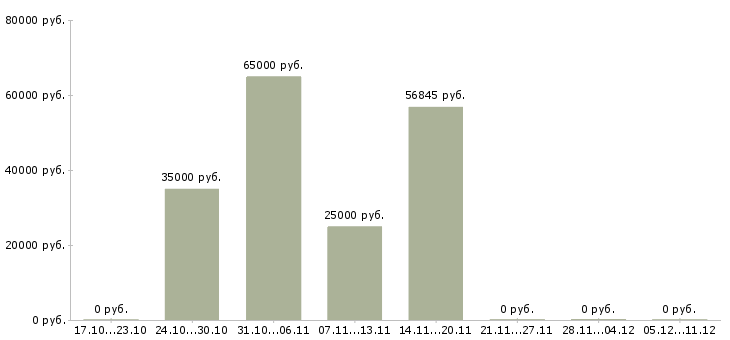 Вакансии достойный доход в Подольске - Медиана зарплат достойный доход в Подольске за 2 месяца