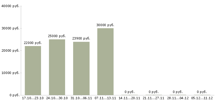 Вакансии кассир в сеть магазинов в Зеленограде - Медиана зарплат кассир в сеть магазинов в Зеленограде за 2 месяца