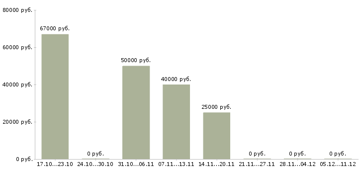 Вакансии комплектовщик в ночную смену в Чебоксарах - Медиана зарплат комплектовщик в ночную смену в Чебоксарах за 2 месяца
