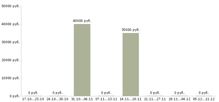 Вакансии комплектовщик на завод в Пскове - Медиана зарплат комплектовщик на завод в Пскове за 2 месяца