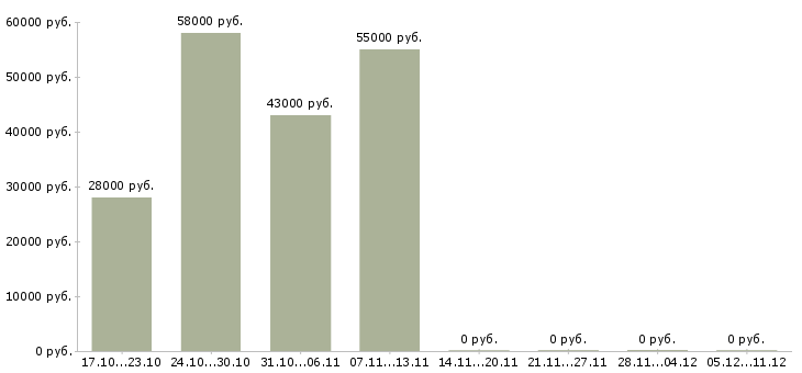 Вакансии комплектовщики ночные смены в Орле - Медиана зарплат комплектовщики ночные смены в Орле за 2 месяца