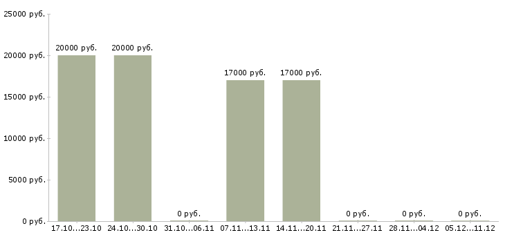 Вакансии консультант торгового зала Карелия - Медиана зарплат консультант торгового зала Карелия за 2 месяца
