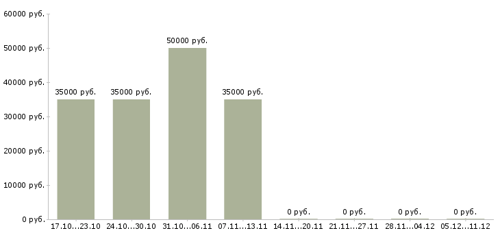Вакансии корпоративный торговый представитель Коми - Медиана зарплат корпоративный торговый представитель Коми за 2 месяца