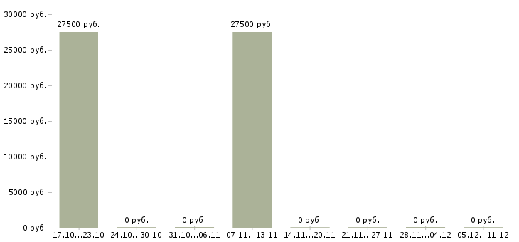 Вакансии корпоративный торговый представитель в Калининграде - Медиана зарплат корпоративный торговый представитель в Калининграде за 2 месяца
