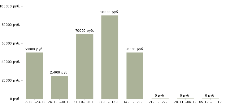 Вакансии корпоративный торговый представитель в Химках - Медиана зарплат корпоративный торговый представитель в Химках за 2 месяца