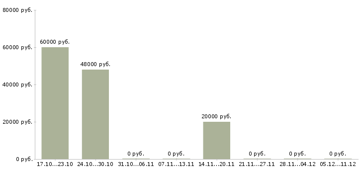 Вакансии маркировщики на склад в Екатеринбурге - Медиана зарплат маркировщики на склад в Екатеринбурге за 2 месяца