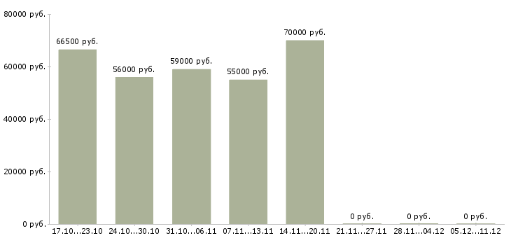 Вакансии менеджер вахты в Кемерово - Медиана зарплат менеджер вахты в Кемерово за 2 месяца