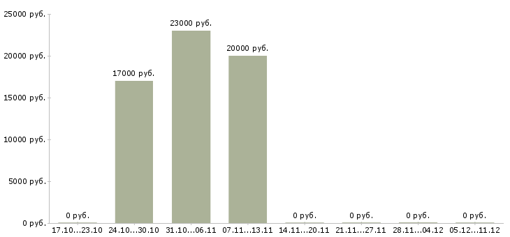 Вакансии менеджер онлайн продаж в Кемерово - Медиана зарплат менеджер онлайн продаж в Кемерово за 2 месяца