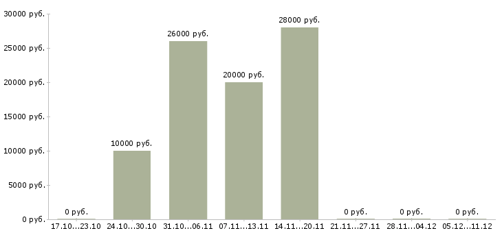 Вакансии менеджер онлайн продаж в Красноярске - Медиана зарплат менеджер онлайн продаж в Красноярске за 2 месяца