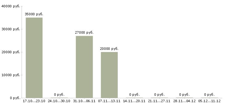 Вакансии менеджер по офисным продажам в Пскове - Медиана зарплат менеджер по офисным продажам в Пскове за 2 месяца