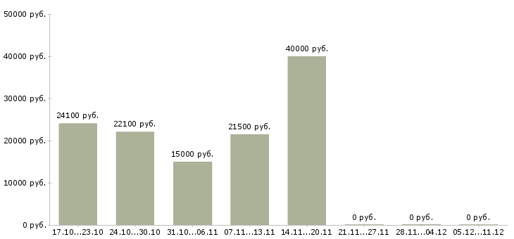 Вакансии менеджер по приемке Удмуртия - Медиана зарплат менеджер по приемке Удмуртия за 2 месяца