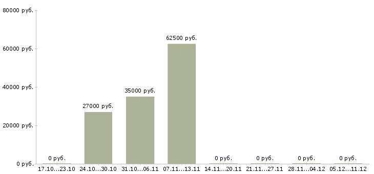 Вакансии менеджер по продажам бытовой техники в Екатеринбурге - Медиана зарплат менеджер по продажам бытовой техники в Екатеринбурге за 2 месяца