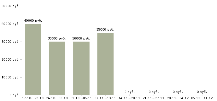 Вакансии менеджер по продажам в2в в Ярославле - Медиана зарплат менеджер по продажам в2в в Ярославле за 2 месяца