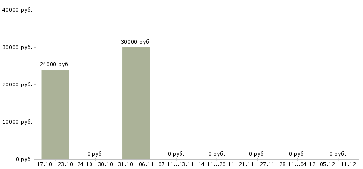 Вакансии менеджер по продажам компьютерной техники Башкортостан - Медиана зарплат менеджер по продажам компьютерной техники Башкортостан за 2 месяца