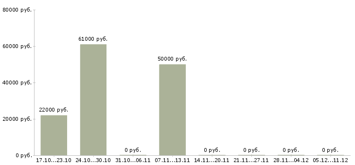 Вакансии менеджер по продажам электротехнической продукции в Краснодаре - Медиана зарплат менеджер по продажам электротехнической продукции в Краснодаре за 2 месяца