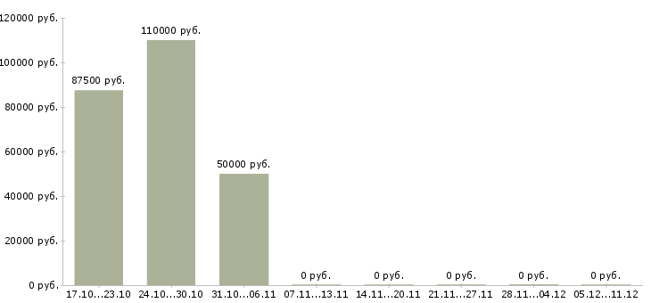 Вакансии менеджер по продвижению бренда в Владивостоке - Медиана зарплат менеджер по продвижению бренда в Владивостоке за 2 месяца