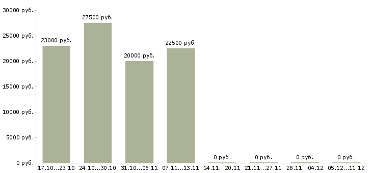Вакансии менеджер по размещению рекламы в Оренбурге - Медиана зарплат менеджер по размещению рекламы в Оренбурге за 2 месяца