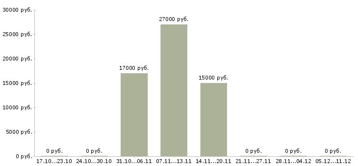 Вакансии менеджер по размещению рекламы в Стерлитамаке - Медиана зарплат менеджер по размещению рекламы в Стерлитамаке за 2 месяца